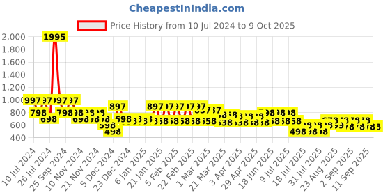 myntra.com Cayman Floral Print Mandarin Collar Roll-Up Sleeves Longline Top cayman Price History Graph from 10 Jul 2024 to 9 Oct 2025