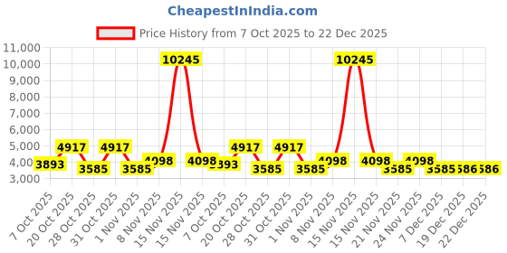 myntra.com Cayman Floral Print Mandarin Collar Woollen Co-Ords cayman Price History Graph from 7 Oct 2025 to 22 Dec 2025