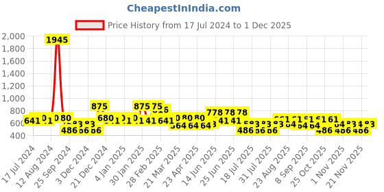 myntra.com Cayman Floral Printed Kurta cayman Price History Graph from 17 Jul 2024 to 30 Nov 2025