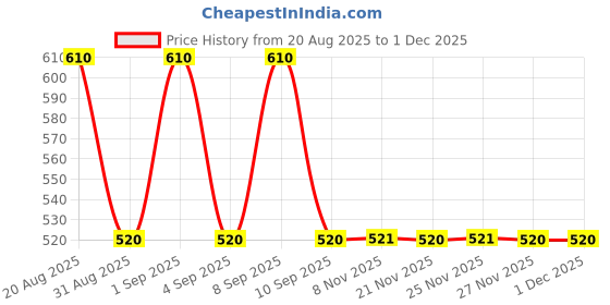 myntra.com Cayman Floral Printed Mandarin Collar Straight Kurta cayman Price History Graph from 20 Aug 2025 to 30 Nov 2025