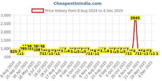 myntra.com Cayman Floral Printed Pure Cotton Kurta cayman Price History Graph from 8 Aug 2024 to 4 Dec 2025