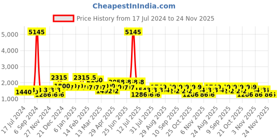 myntra.com Cayman Floral Printed Regular Gotta Patti Pure Cotton Kurta with Palazzos cayman Price History Graph from 17 Jul 2024 to 23 Nov 2025
