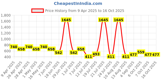 myntra.com Cayman Floral Printed Sequinned Pure Cotton Sequinned Kurti cayman Price History Graph from 9 Apr 2025 to 16 Oct 2025