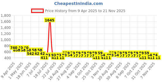 myntra.com Cayman Floral Printed Sequinned Pure Cotton Sequinned Kurti cayman Price History Graph from 9 Apr 2025 to 21 Nov 2025