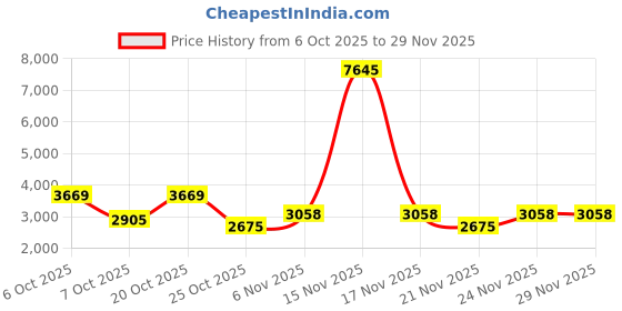 myntra.com Cayman Floral Woven Design Woollen Co-Ords cayman Price History Graph from 6 Oct 2025 to 29 Nov 2025