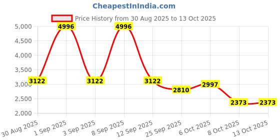 myntra.com Cayman Front-Open V-Neck Woollen Cardigan cayman Price History Graph from 30 Aug 2025 to 13 Oct 2025