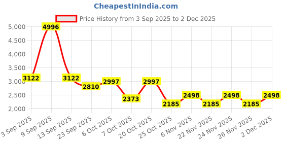myntra.com Cayman Front-Open V-Neck Woollen Cardigan cayman Price History Graph from 3 Sep 2025 to 2 Dec 2025