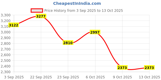 myntra.com Cayman Front-Open V-Neck Woollen Cardigan cayman Price History Graph from 3 Sep 2025 to 13 Oct 2025
