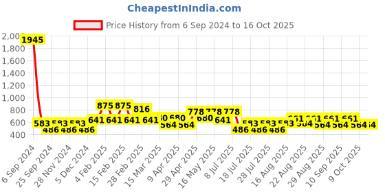 myntra.com Cayman Geometric Printed Pure Cotton Kurta cayman Price History Graph from 6 Sep 2024 to 15 Oct 2025
