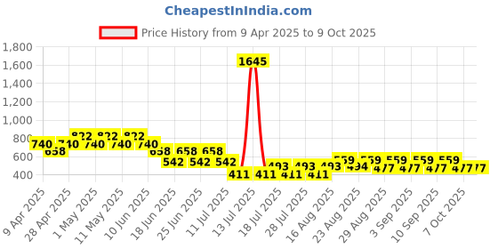 myntra.com Cayman Geometric Printed Sequinned Pure Cotton Sequinned Kurti cayman Price History Graph from 9 Apr 2025 to 9 Oct 2025