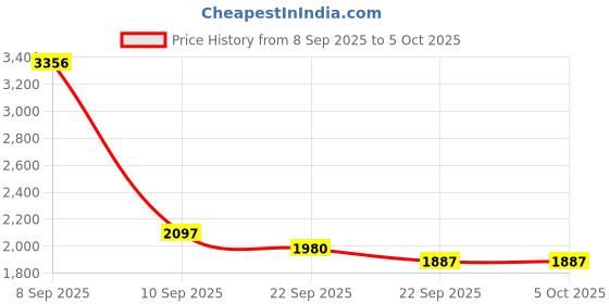 myntra.com Cayman Geometric Self Design Half Zipper Woollen Pullover cayman Price History Graph from 8 Sep 2025 to 5 Oct 2025