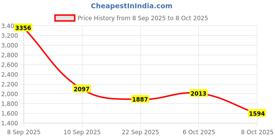myntra.com Cayman Geometric Self Design Half Zipper Woollen Pullover cayman Price History Graph from 8 Sep 2025 to 6 Oct 2025