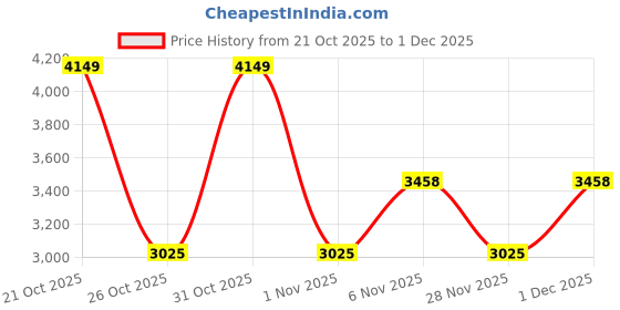 myntra.com Cayman Geometric Self Design Longline Woollen Cardigan cayman Price History Graph from 21 Oct 2025 to 1 Dec 2025