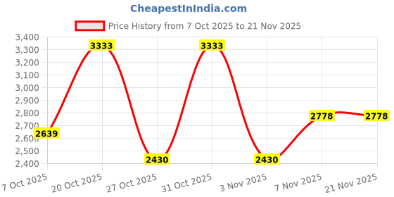 myntra.com Cayman Geometric Self-Design Woolen Button-Down Cardigan cayman Price History Graph from 7 Oct 2025 to 20 Nov 2025
