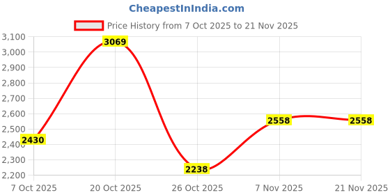 myntra.com Cayman Geometric Self-Design Woolen Button-Down Cardigan cayman Price History Graph from 7 Oct 2025 to 20 Nov 2025