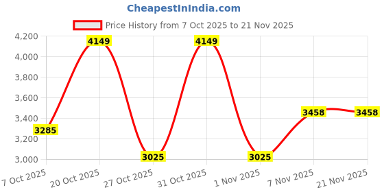 myntra.com Cayman Geometric Self-Design Woolen Button-Down Longline Cardigan cayman Price History Graph from 7 Oct 2025 to 21 Nov 2025