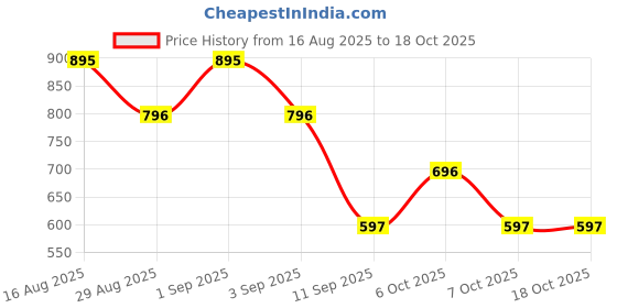myntra.com Cayman Grey 1 Cotton 500 GSM Bath Towel cayman Price History Graph from 16 Aug 2025 to 18 Oct 2025