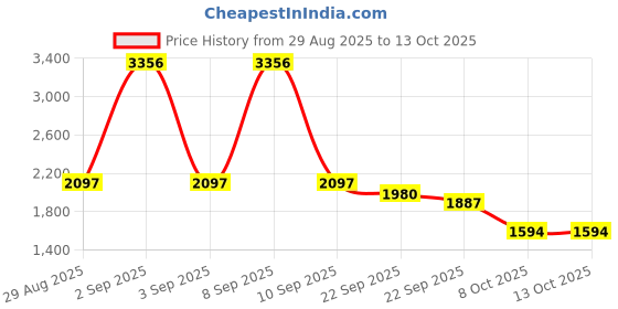 myntra.com Cayman High Neck Half Zipper Ribbed Woollen Pullover cayman Price History Graph from 29 Aug 2025 to 12 Oct 2025