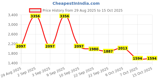 myntra.com Cayman High Neck Half Zipper Ribbed Woollen Pullover cayman Price History Graph from 29 Aug 2025 to 14 Oct 2025