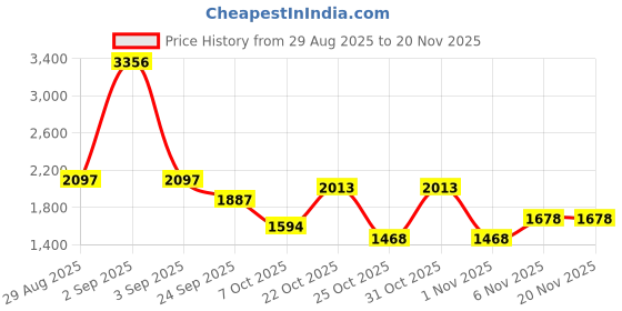 myntra.com Cayman High Neck Half Zipper Ribbed Woollen Pullover cayman Price History Graph from 29 Aug 2025 to 20 Nov 2025