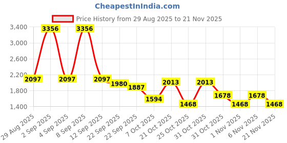 myntra.com Cayman High Neck Half Zipper Ribbed Woollen Pullover cayman Price History Graph from 29 Aug 2025 to 21 Nov 2025