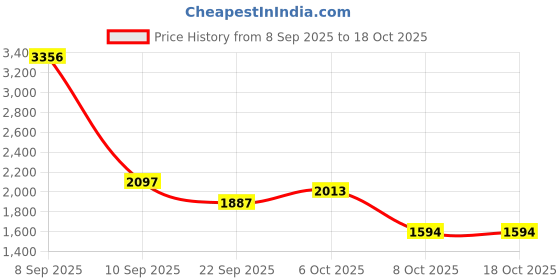 myntra.com Cayman High Neck Half Zipper Woollen Pullover cayman Price History Graph from 8 Sep 2025 to 18 Oct 2025