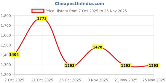 myntra.com Cayman High Neck Woollen Pullover cayman Price History Graph from 7 Oct 2025 to 24 Nov 2025