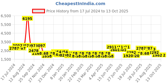 myntra.com Cayman Knitted Co-Ords cayman Price History Graph from 17 Jul 2024 to 13 Oct 2025