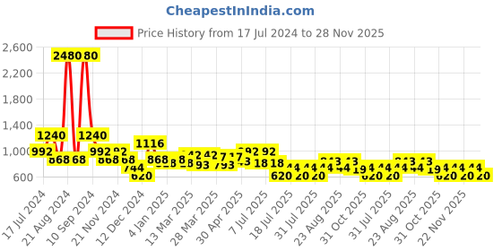 myntra.com Cayman Mandarin Collar Short Sleeves Geometric Printed  Pure Cotton Straight Kurta cayman Price History Graph from 17 Jul 2024 to 28 Nov 2025