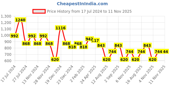 myntra.com Cayman Mandarin Collar Short Sleeves Geometric Pure Cotton Straight Kurta cayman Price History Graph from 17 Jul 2024 to 11 Nov 2025