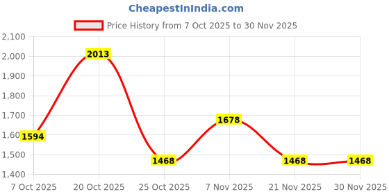 myntra.com Cayman Men High Neck Half Zipper Ribbed Woollen Sweaters cayman Price History Graph from 7 Oct 2025 to 29 Nov 2025
