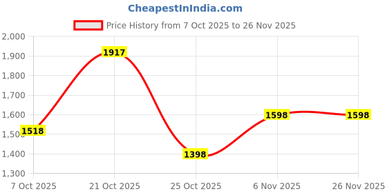 myntra.com Cayman Men High Neck Half Zipper Woollen Pullover cayman Price History Graph from 7 Oct 2025 to 25 Nov 2025