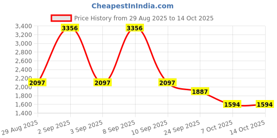myntra.com Cayman Men Mock Collar Woollen Pullover cayman Price History Graph from 29 Aug 2025 to 13 Oct 2025