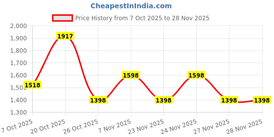 myntra.com Cayman Men Solid High Neck Half Zipper Woollen Sweaters cayman Price History Graph from 7 Oct 2025 to 28 Nov 2025