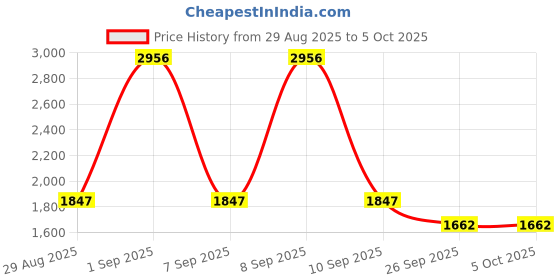 myntra.com Cayman Men Solid Woollen Pullover cayman Price History Graph from 29 Aug 2025 to 5 Oct 2025