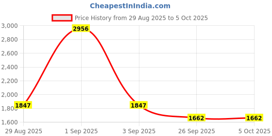 myntra.com Cayman Men Solid Woollen Pullover cayman Price History Graph from 29 Aug 2025 to 5 Oct 2025
