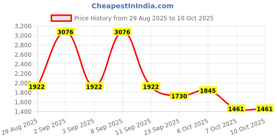 myntra.com Cayman Men Turtle Neck Woollen Pullover cayman Price History Graph from 29 Aug 2025 to 10 Oct 2025