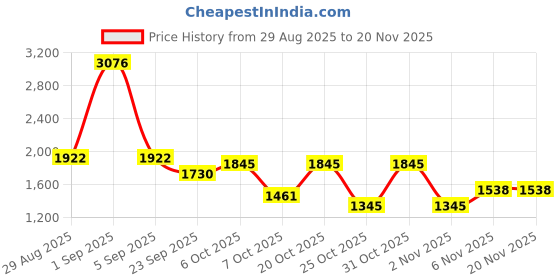 myntra.com Cayman Men Turtle Neck Woollen Pullover cayman Price History Graph from 29 Aug 2025 to 20 Nov 2025