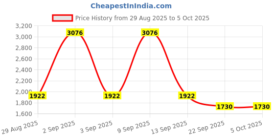 myntra.com Cayman Men Turtle Neck Woollen Pullover cayman Price History Graph from 29 Aug 2025 to 4 Oct 2025