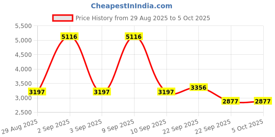 myntra.com Cayman Men Woollen Pullover cayman Price History Graph from 29 Aug 2025 to 4 Oct 2025