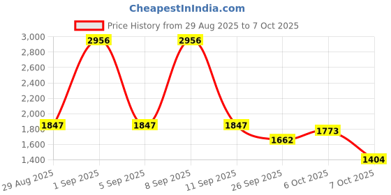 myntra.com Cayman Men Woollen Pullover cayman Price History Graph from 29 Aug 2025 to 7 Oct 2025