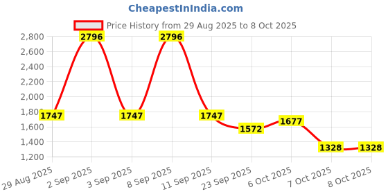 myntra.com Cayman Men Woollen Sweater Vest cayman Price History Graph from 29 Aug 2025 to 4 Oct 2025