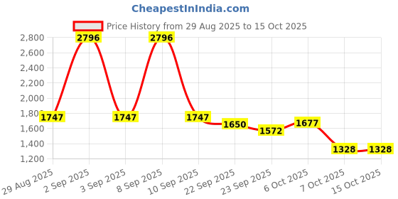 myntra.com Cayman Men Woollen Sweater Vest cayman Price History Graph from 29 Aug 2025 to 15 Oct 2025