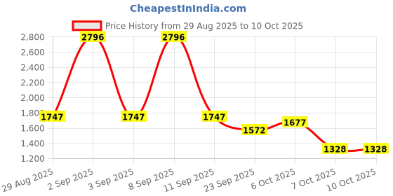 myntra.com Cayman Men Woollen Sweater Vest cayman Price History Graph from 29 Aug 2025 to 10 Oct 2025