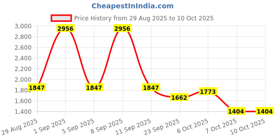 myntra.com Cayman Men Woollen Sweaters cayman Price History Graph from 29 Aug 2025 to 10 Oct 2025