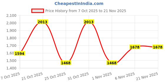 myntra.com Cayman Mock Collar Woolen Half-Zipper Pullover cayman Price History Graph from 7 Oct 2025 to 19 Nov 2025