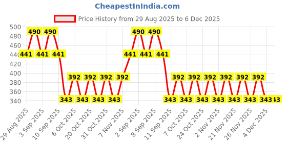 myntra.com Cayman Pack Of 2 Ultrasoft Cotton 500 GSM Hand Towels cayman Price History Graph from 29 Aug 2025 to 5 Dec 2025