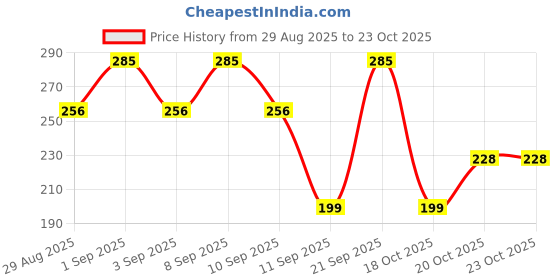 myntra.com Cayman Pack Of 3 Ultrasoft Cotton 500 GSM Hand Towels cayman Price History Graph from 29 Aug 2025 to 23 Oct 2025