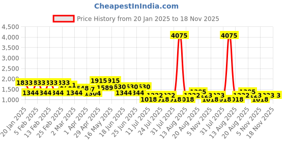 myntra.com Cayman Printed Pure Cotton Shirt With Trousers cayman Price History Graph from 20 Jan 2025 to 17 Nov 2025