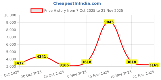 myntra.com Cayman Printed Sequined Velvet Co-Ords cayman Price History Graph from 7 Oct 2025 to 21 Nov 2025